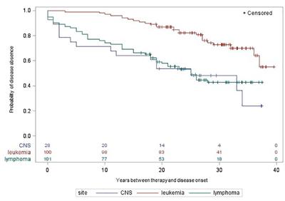 Self-administered questionnaire assessing childhood cancer treatments and associated risks for adverse health outcomes - The KiKme study
